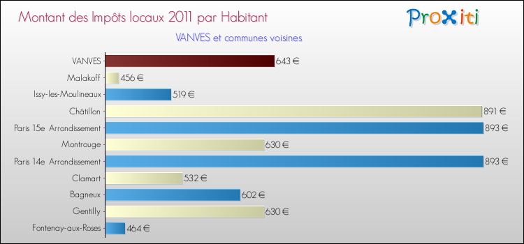 Montant des impôts locaux par Habitant pour VANVES et les communes proches Comparaison des impôts locaux par habitant pour VANVES et les communes voisines