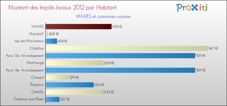 Montant des impôts locaux par Habitant pour VANVES et les communes proches Comparaison des impôts locaux par habitant pour VANVES et les communes voisines