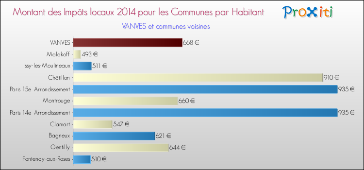 Montant des impôts locaux par Habitant pour VANVES et les communes proches en 2014 Comparaison des impôts locaux par habitant pour VANVES et les communes voisines en 2014