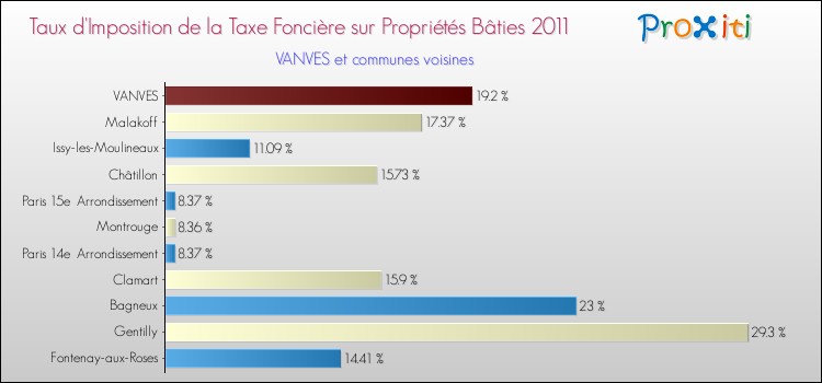 Taux d'imposition de la taxe foncière sur le bati 2011 pour VANVES et les communes proches Comparaison des taux d'imposition de la taxe foncière sur le bati 2011 pour VANVES et les communes voisines
