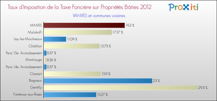 Taux d'imposition de la taxe foncière sur le bati 2012 pour VANVES et les communes proches Comparaison des taux d'imposition de la taxe foncière sur le bati 2012 pour VANVES et les communes voisines