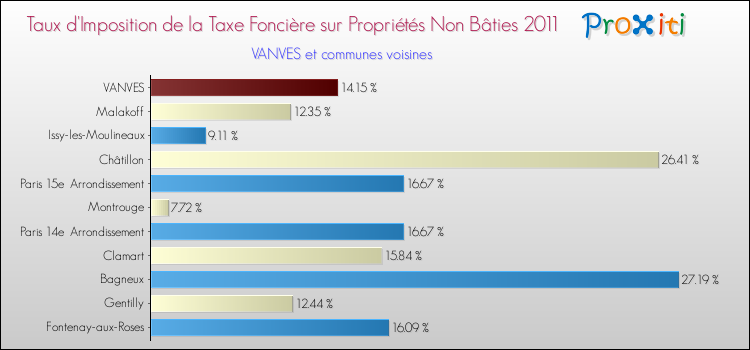 Taux d'imposition de la taxe foncière sur les immeubles et terrains non batis 2011 pour VANVES et les communes proches Comparaison des taux d'imposition de la taxe foncière sur les immeubles et terrains non batis 2011 pour VANVES et les communes voisines