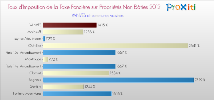 Taux d'imposition de la taxe foncière sur les immeubles et terrains non batis 2012 pour VANVES et les communes proches Comparaison des taux d'imposition de la taxe foncière sur les immeubles et terrains non batis 2012 pour VANVES et les communes voisines