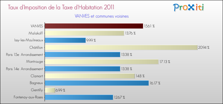 Taux d'imposition de la taxe d'habitation 2011 pour VANVES et les communes proches Comparaison des taux d'imposition de la taxe d'habitation 2011 pour VANVES et les communes voisines
