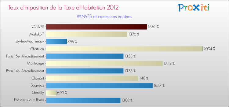 Taux d'imposition de la taxe d'habitation 2012 pour VANVES et les communes proches Comparaison des taux d'imposition de la taxe d'habitation 2012 pour VANVES et les communes voisines