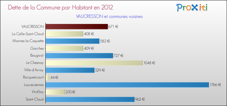 Dette par habitant de la commune en 2012 pour VAUCRESSON et les communes proches Comparaison de la dette par habitant de la commune en 2012 pour VAUCRESSON et les communes voisines