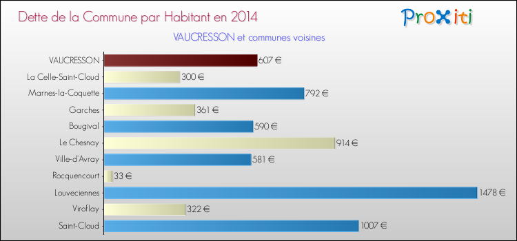 Dette par habitant de la commune en 2014 pour VAUCRESSON et les communes proches Comparaison de la dette par habitant de la commune en 2014 pour VAUCRESSON et les communes voisines