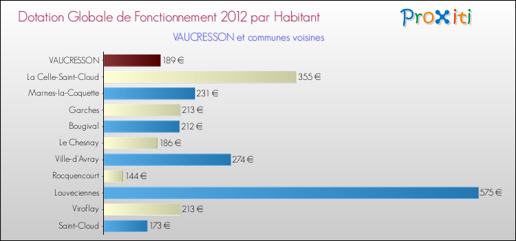 Montant des dotations globales de fonctionnement DGF par Habitant pour VAUCRESSON et les communes proches Comparaison des des dotations globales de fonctionnement DGF par habitant pour VAUCRESSON et les communes voisines