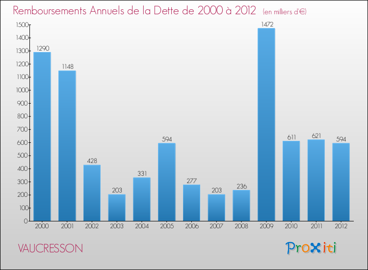 Evolution de l'annuité de la dette pour la commune de VAUCRESSON de 2000 à 2012 Annuités de la dette pour VAUCRESSON de 2000 à 2012
