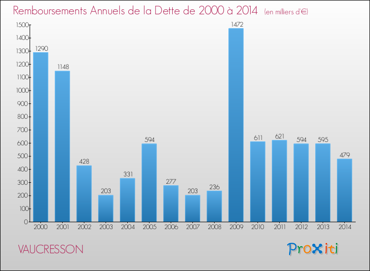 Evolution de l'annuité de la dette pour la commune de VAUCRESSON de 2000 à 2014 Annuités de la dette pour VAUCRESSON de 2000 à 2014