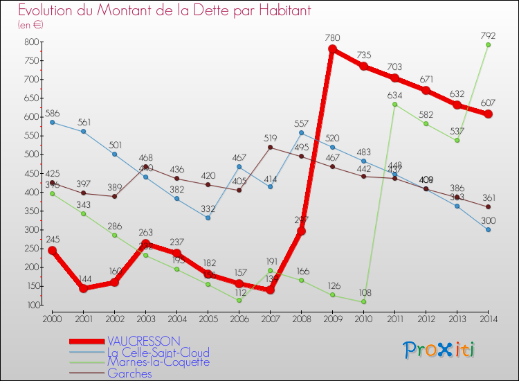 Evolution de la dette par habitant pour la commune de VAUCRESSON et les communes proches de 2000 à 2014 Comparaison de la dette par habitant pour VAUCRESSON et les communes voisines de 2000 à 2014