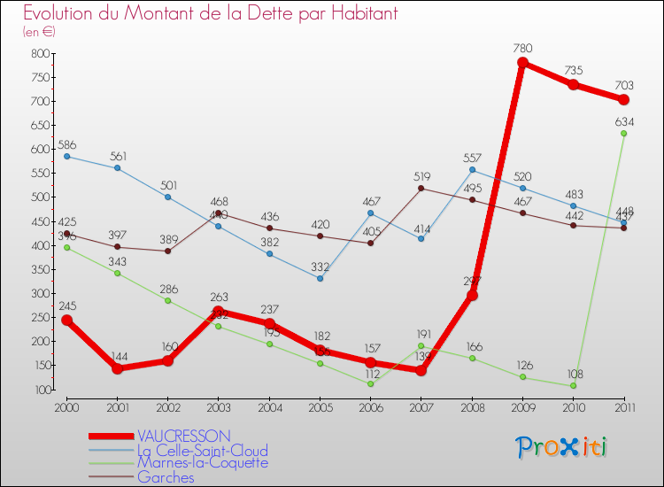 Evolution de la dette par habitant pour la commune de VAUCRESSON et les communes proches Comparaison de la dette par habitant pour VAUCRESSON et les communes voisines