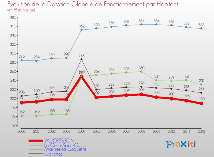 Evolution et montant de la dotation globale de fonctionnement par Habitant pour VAUCRESSON et les communes proches Comparaison des dotations globales de fonctionnement par habitant pour VAUCRESSON et les communes voisines