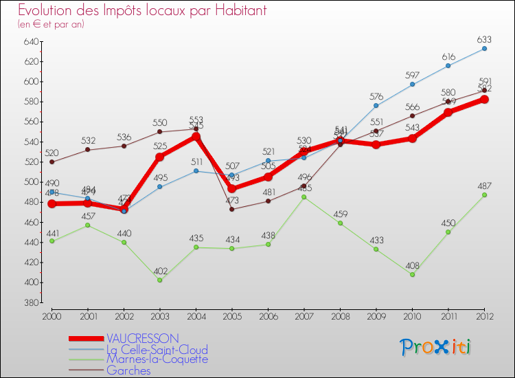 Evolution et montant des impôts locaux par Habitant pour VAUCRESSON et les communes proches Comparaison des impôts locaux par habitant pour VAUCRESSON et les communes voisines