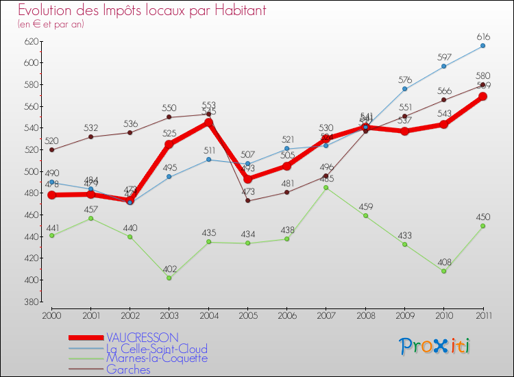 Evolution et montant des impôts locaux par Habitant pour VAUCRESSON et les communes proches Comparaison des impôts locaux par habitant pour VAUCRESSON et les communes voisines