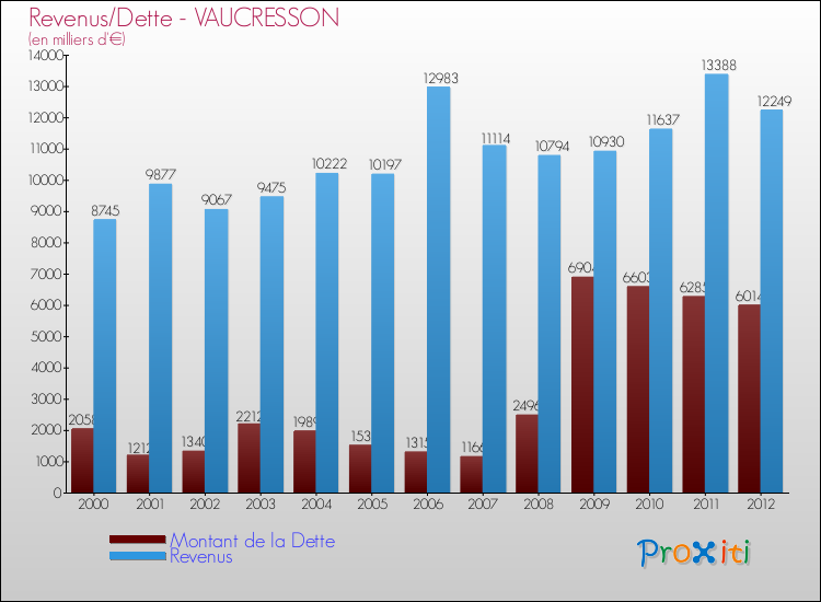 Evolution comparée de la dette et des revenus pour la commune de VAUCRESSON de 2000 à 2012 Comparaison de la dette et des revenus pour VAUCRESSON de 2000 à 2012