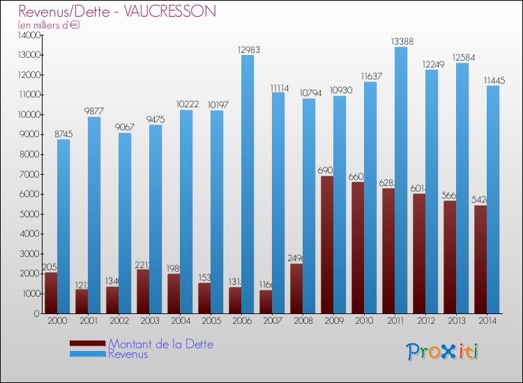 Evolution comparée de la dette et des revenus pour la commune de VAUCRESSON de 2000 à 2014 Comparaison de la dette et des revenus pour VAUCRESSON de 2000 à 2014