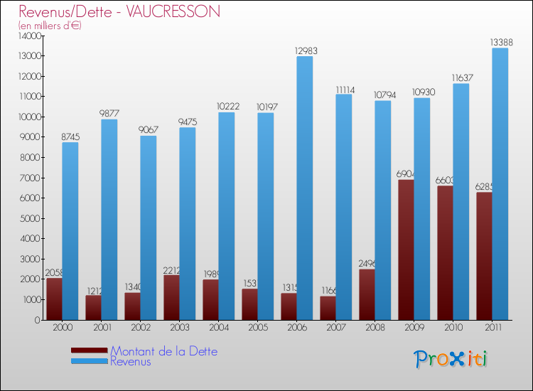 Evolution comparée de la dette et des revenus pour la commune de VAUCRESSON de 2000 à 2011 Comparaison de la dette et des revenus pour VAUCRESSON de 2000 à 2011