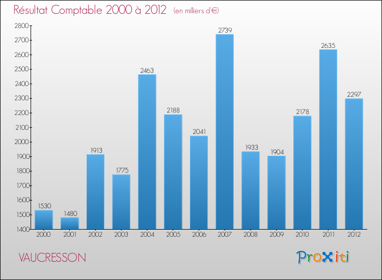 Evolution du résultat comptable pour la commune de VAUCRESSON de 2000 à 2012 Evolution du résultat comptable pour VAUCRESSON de 2000 à 2012