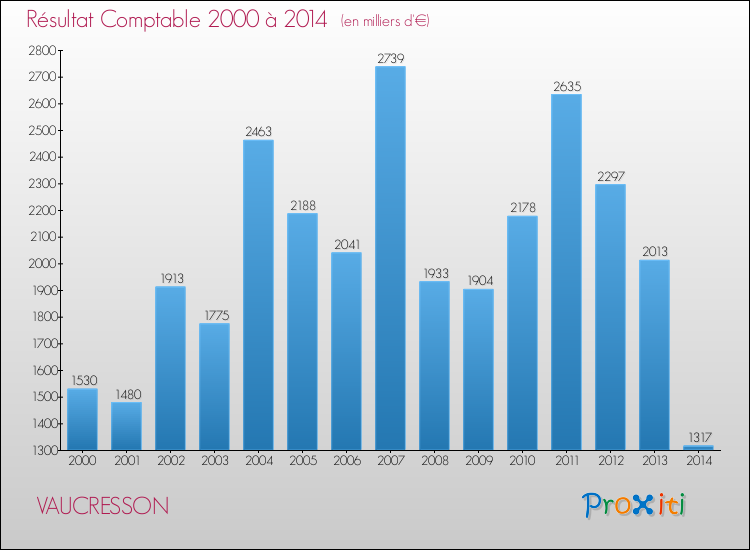 Evolution du résultat comptable pour la commune de VAUCRESSON de 2000 à 2014 Evolution du résultat comptable pour VAUCRESSON de 2000 à 2014