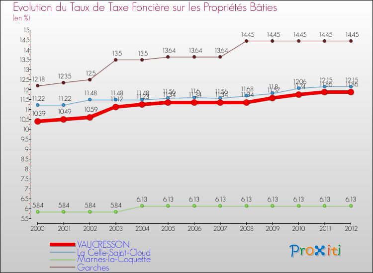 Evolution du taux de la taxe foncière sur le bati pour VAUCRESSON et les communes proches de 2000 à 2012 Comparaison des taux de taxe foncière sur le bati pour VAUCRESSON et les communes voisines de 2000 à 2012