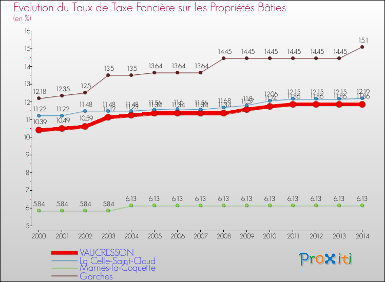 Evolution du taux de la taxe foncière sur le bati pour VAUCRESSON et les communes proches de 2000 à 2014 Comparaison des taux de taxe foncière sur le bati pour VAUCRESSON et les communes voisines de 2000 à 2014