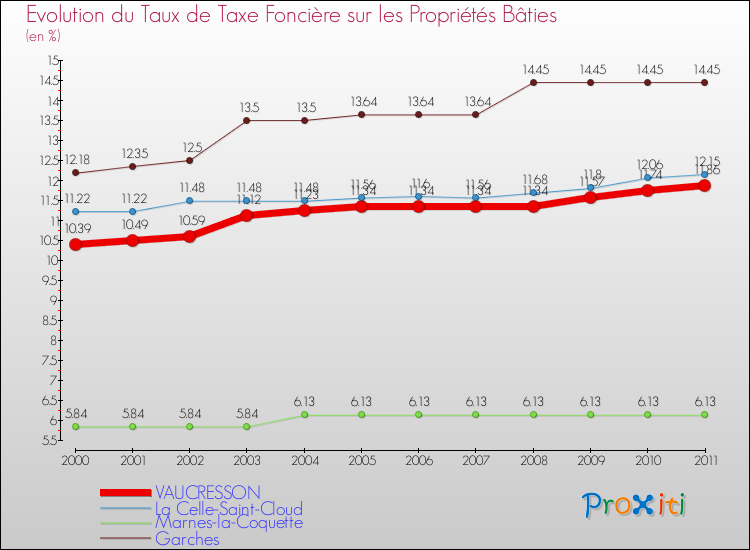 Evolution du taux de la taxe foncière sur le bati pour VAUCRESSON et les communes proches Comparaison des taux de taxe foncière sur le bati pour VAUCRESSON et les communes voisines