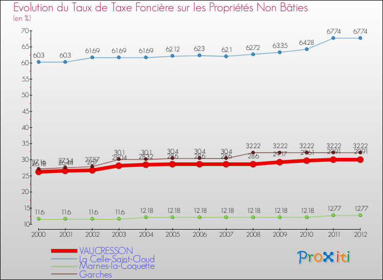 Evolution du taux de la taxe foncière sur les immeubles et terrains non batis pour VAUCRESSON et les communes proches de 2000 à 2012 Comparaison des taux de la taxe foncière sur les immeubles et terrains non batis pour VAUCRESSON et les communes voisines de 2000 à 2012