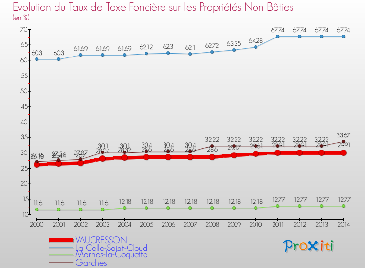 Evolution du taux de la taxe foncière sur les immeubles et terrains non batis pour VAUCRESSON et les communes proches de 2000 à 2014 Comparaison des taux de la taxe foncière sur les immeubles et terrains non batis pour VAUCRESSON et les communes voisines de 2000 à 2014