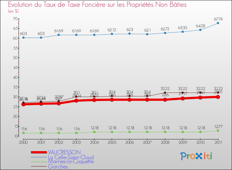 Evolution du taux de la taxe foncière sur les immeubles et terrains non batis pour VAUCRESSON et les communes proches Comparaison des taux de la taxe foncière sur les immeubles et terrains non batis pour VAUCRESSON et les communes voisines