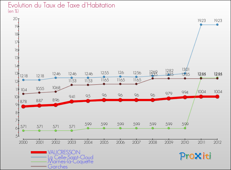 Evolution du taux de la taxe d'habitation pour VAUCRESSON et les communes proches Comparaison des taux de la taxe d'habitation pour VAUCRESSON et les communes voisines