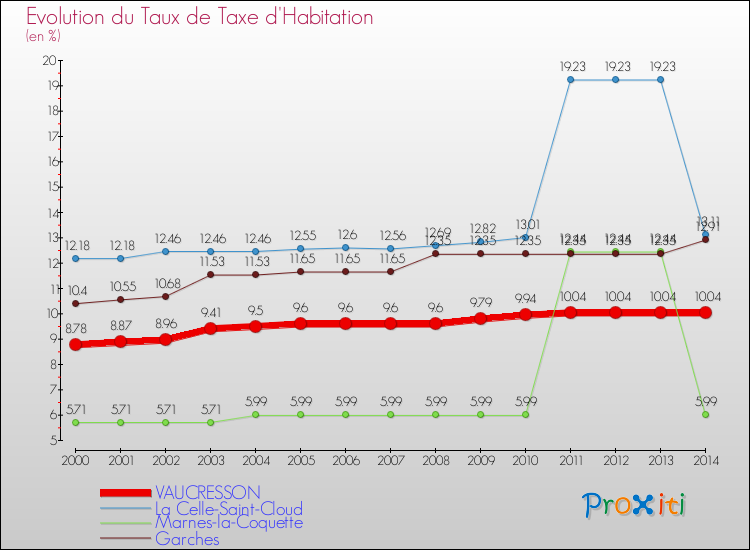 Evolution du taux de la taxe d'habitation pour VAUCRESSON et les communes proches de 2000 à 2014 Comparaison des taux de la taxe d'habitation pour VAUCRESSON et les communes voisines de 2000 à 2014