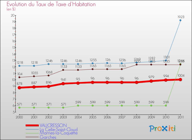 Evolution du taux de la taxe d'habitation pour VAUCRESSON et les communes proches Comparaison des taux de la taxe d'habitation pour VAUCRESSON et les communes voisines
