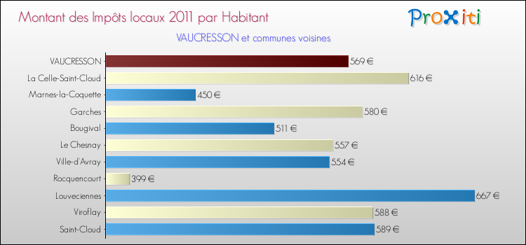 Montant des impôts locaux par Habitant pour VAUCRESSON et les communes proches Comparaison des impôts locaux par habitant pour VAUCRESSON et les communes voisines