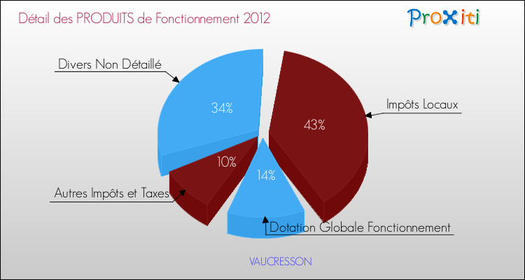 Décomposition du Budget de Fonctionnement 2012 de la commune de VAUCRESSON Budget de Fonctionnement 2012 pour la commune de VAUCRESSON