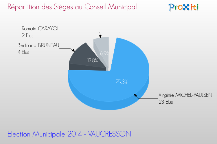 Répartition des élus au conseil municipal entre les listes à l'issue du 1er Tour des Elections Municipales 2014 de la commune de VAUCRESSON Elections Municipales 2014 - Répartition des élus au conseil municipal entre les listes à l'issue du 1er Tour pour la commune de VAUCRESSON