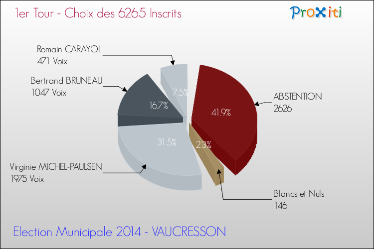 Résultats par rapport aux inscrits au 1er Tour des Elections Municipales 2014 de la commune de VAUCRESSON Elections Municipales 2014 - Résultats par rapport aux inscrits au 1er Tour pour la commune de VAUCRESSON