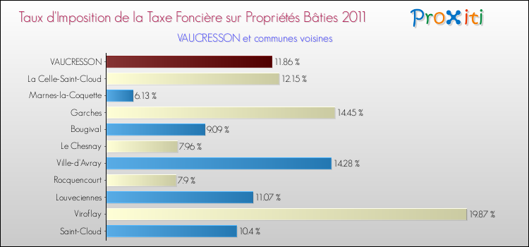 Taux d'imposition de la taxe foncière sur le bati 2011 pour VAUCRESSON et les communes proches Comparaison des taux d'imposition de la taxe foncière sur le bati 2011 pour VAUCRESSON et les communes voisines