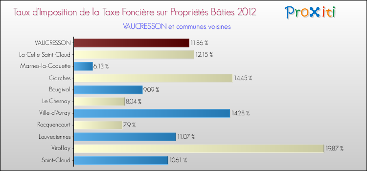 Taux d'imposition de la taxe foncière sur le bati 2012 pour VAUCRESSON et les communes proches Comparaison des taux d'imposition de la taxe foncière sur le bati 2012 pour VAUCRESSON et les communes voisines