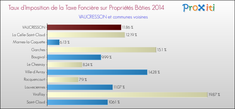 Taux d'imposition de la taxe foncière sur le bati 2014 pour VAUCRESSON et les communes proches Comparaison des taux d'imposition de la taxe foncière sur le bati 2014 pour VAUCRESSON et les communes voisines