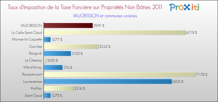 Taux d'imposition de la taxe foncière sur les immeubles et terrains non batis 2011 pour VAUCRESSON et les communes proches Comparaison des taux d'imposition de la taxe foncière sur les immeubles et terrains non batis 2011 pour VAUCRESSON et les communes voisines