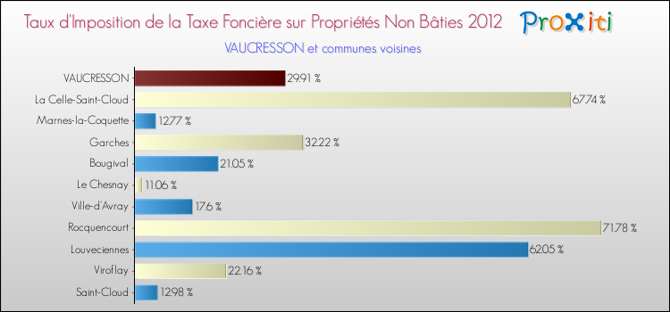 Taux d'imposition de la taxe foncière sur les immeubles et terrains non batis 2012 pour VAUCRESSON et les communes proches Comparaison des taux d'imposition de la taxe foncière sur les immeubles et terrains non batis 2012 pour VAUCRESSON et les communes voisines