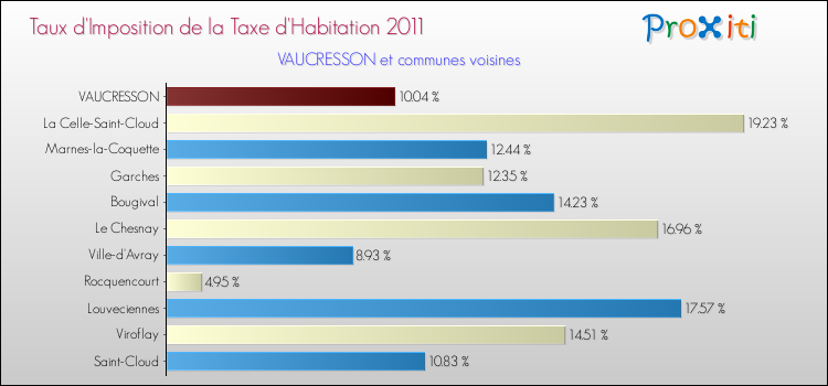 Taux d'imposition de la taxe d'habitation 2011 pour VAUCRESSON et les communes proches Comparaison des taux d'imposition de la taxe d'habitation 2011 pour VAUCRESSON et les communes voisines