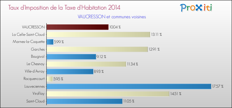 Taux d'imposition de la taxe d'habitation 2014 pour VAUCRESSON et les communes proches Comparaison des taux d'imposition de la taxe d'habitation 2014 pour VAUCRESSON et les communes voisines