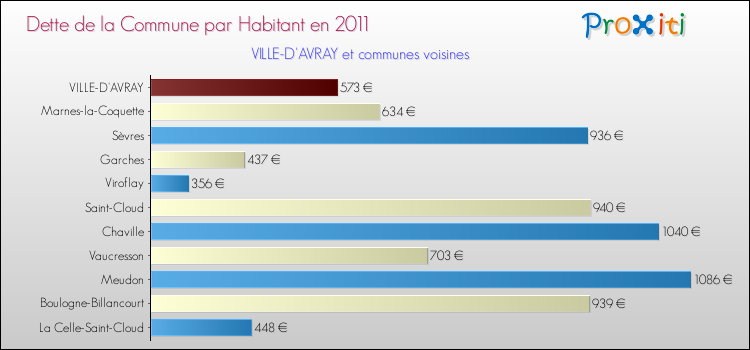 Dette par habitant de la commune en 2011 pour VILLE-D'AVRAY et les communes proches Comparaison de la dette par habitant de la commune en 2011 pour VILLE-D'AVRAY et les communes voisines