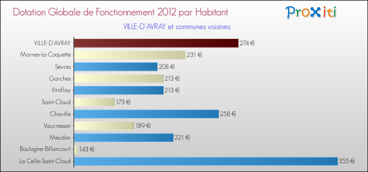 Montant des dotations globales de fonctionnement DGF par Habitant pour VILLE-D'AVRAY et les communes proches Comparaison des des dotations globales de fonctionnement DGF par habitant pour VILLE-D'AVRAY et les communes voisines