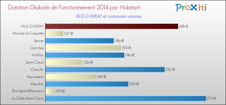 Montant des dotations globales de fonctionnement DGF par Habitant pour VILLE-D'AVRAY et les communes proches en 2014. Comparaison des des dotations globales de fonctionnement DGF par habitant pour VILLE-D'AVRAY et les communes voisines en 2014.