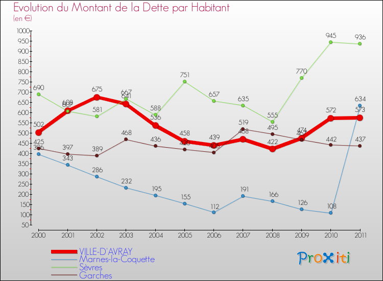 Evolution de la dette par habitant pour la commune de VILLE-D'AVRAY et les communes proches Comparaison de la dette par habitant pour VILLE-D'AVRAY et les communes voisines