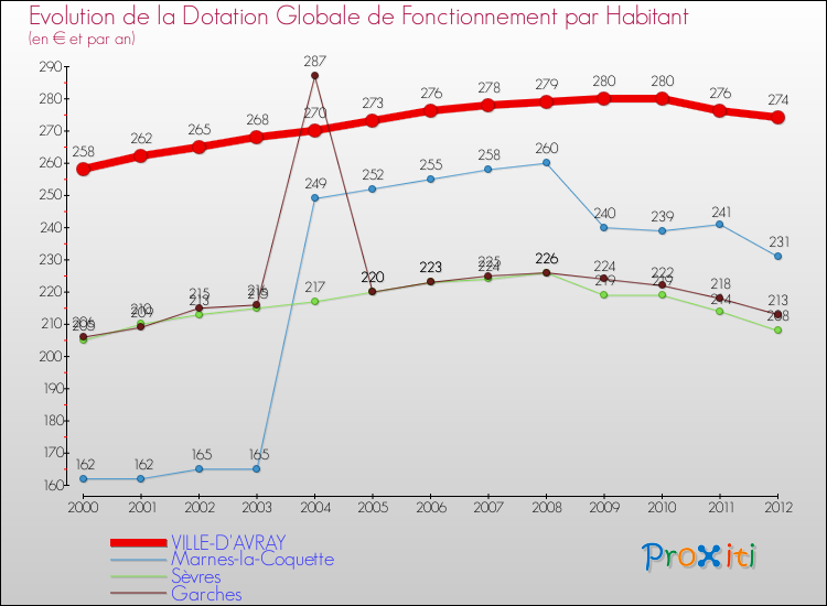 Evolution et montant de la dotation globale de fonctionnement par Habitant pour VILLE-D'AVRAY et les communes proches Comparaison des dotations globales de fonctionnement par habitant pour VILLE-D'AVRAY et les communes voisines