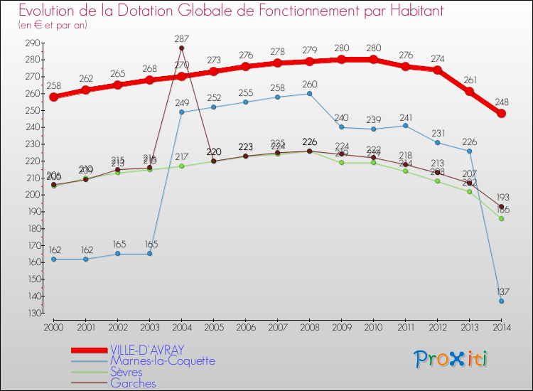 Evolution et montant de la dotation globale de fonctionnement par Habitant pour VILLE-D'AVRAY et les communes proches de 2000 à 2014. Comparaison des dotations globales de fonctionnement par habitant pour VILLE-D'AVRAY et les communes voisines de 2000 à 2014.